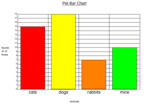 On Monday We Will Be Creating Our Own Bar Charts Using Purplemash