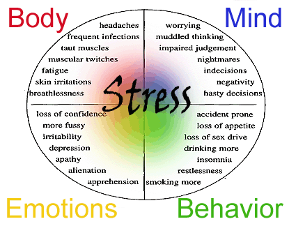 Symptoms Of Stress   Scio