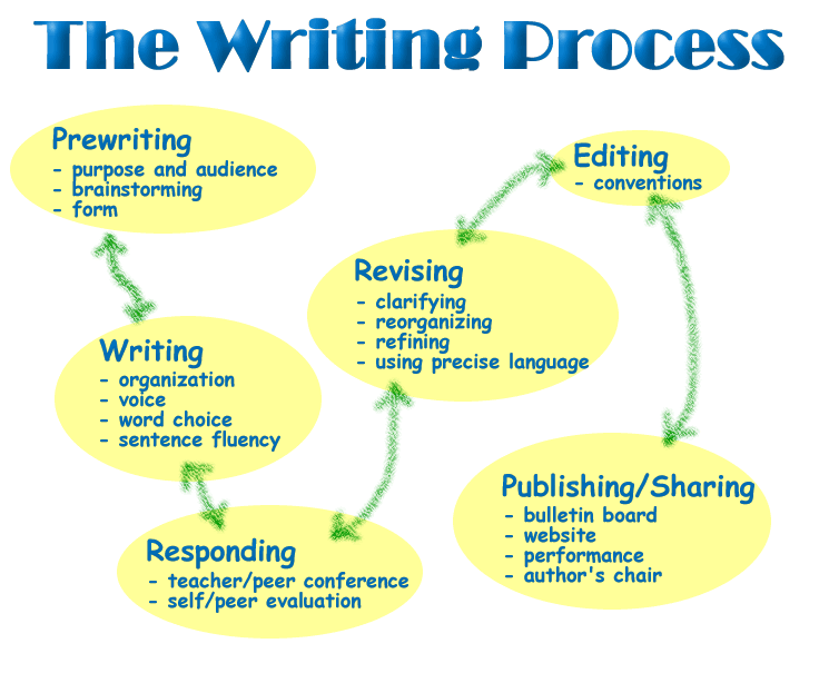 Dr  Janette M  Hughes   Writing Process