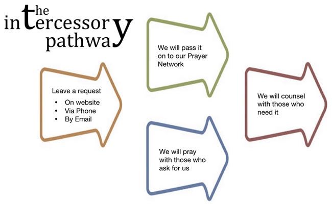 Intercessory Prayer Warriors The Intercessory Prayer Path