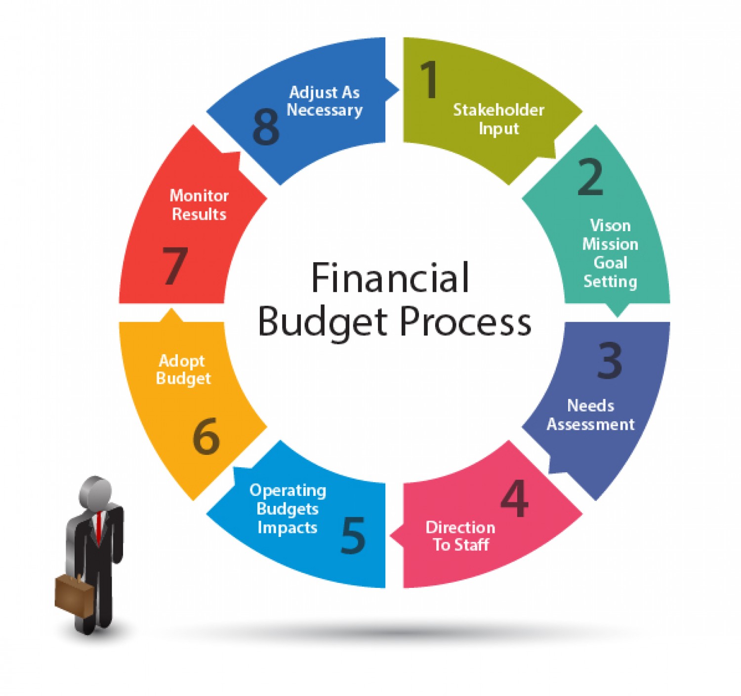 Financial Budget Process  Infographic