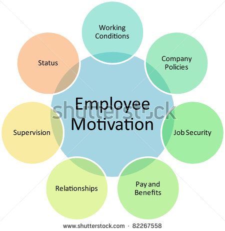 Nursing Leadership Clip Art   Employee Motivation Business Diagram
