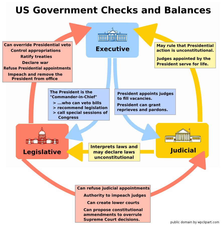 Wpclipart Com American History Us Government Checks And Balances Jpg