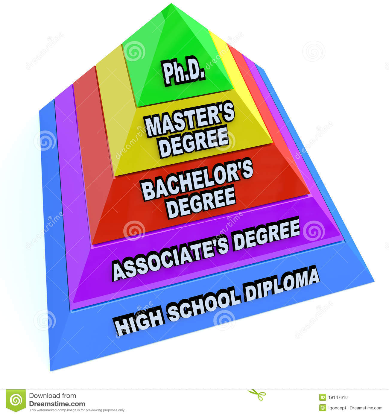 Then Associate S Degree Bachelor S Degree Master S Degree And Ph D