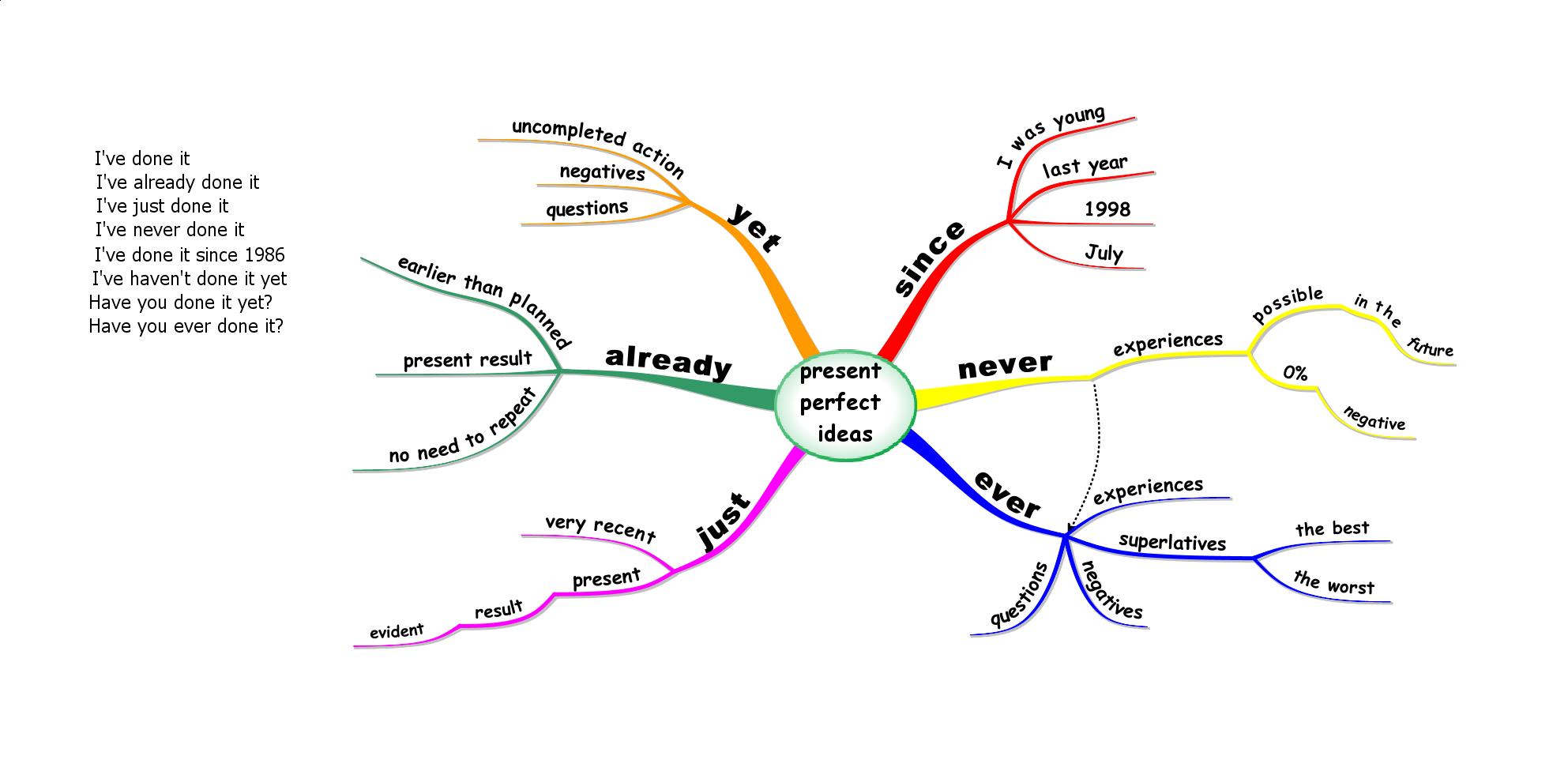 Present Perfect And Present Continuous   Pearltrees