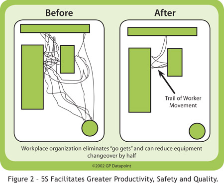 The 5s Method Of Improvement   Enhancing Safety Productivity And