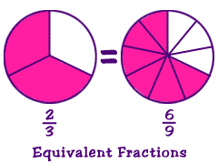 Fraction Equivalent Fractions