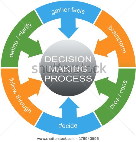 Decision Making Process Word Circles Concept With Great Terms Such As