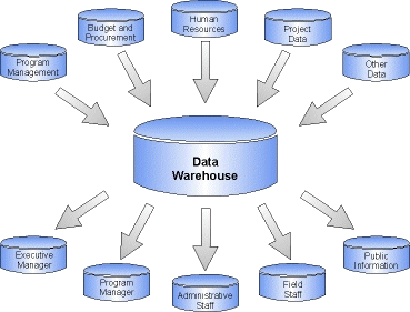 Data Warehouse Architecture Implementing Etl Modules Data Access