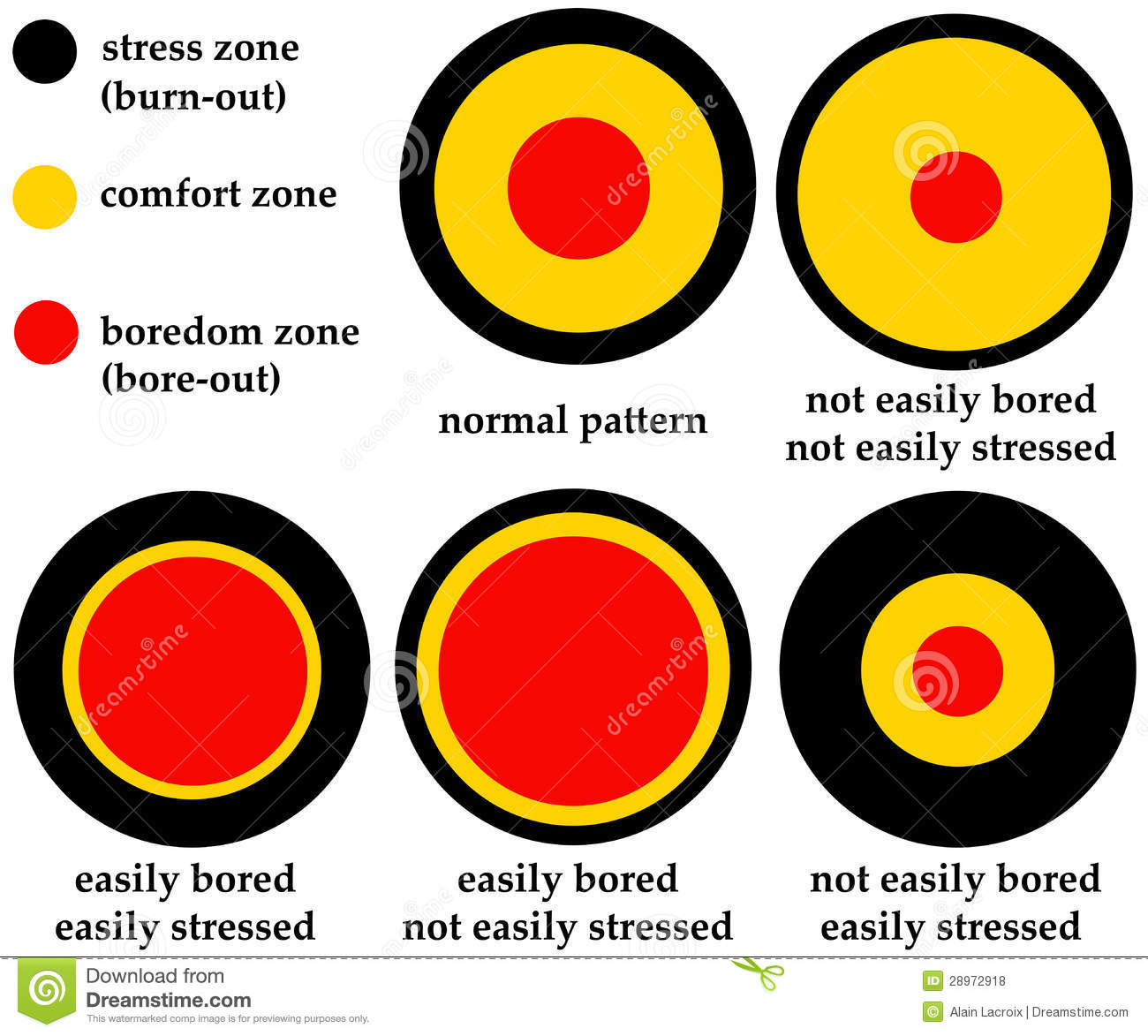     Patterns Regarding Stress Zone Comfort Zone And Boredom Zone