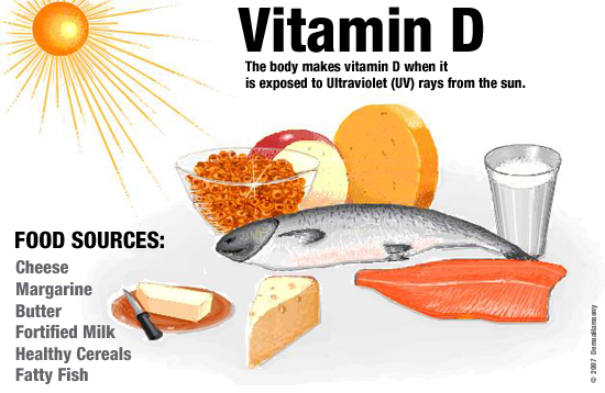Vitamin D 3 And The Skin
