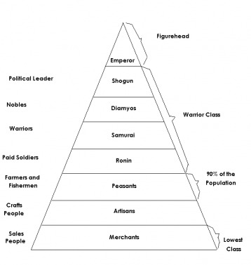 Hierarchical Structure Of Japan