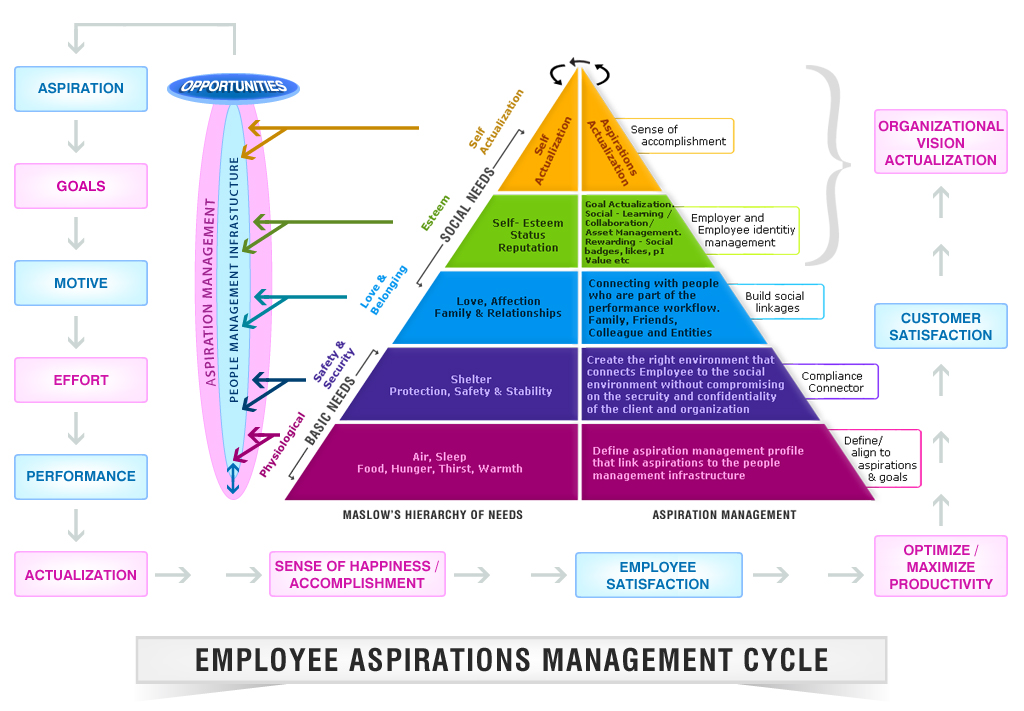 Description Employee Aspiration Management Cycle Jpg