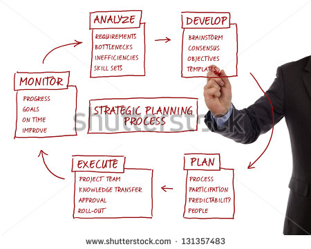 Strategy Management Planning Process Flow Chart Showing Key Business