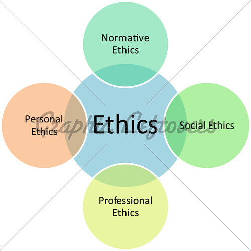 Ethics Types Management Business Strategy Conce