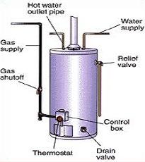 Heater Appliances Did You Know A Water Heater May Also Be Called A Hot