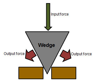 Wedge Simple Machine Clipart Remember That Machines Do