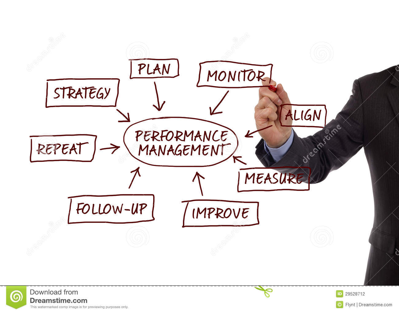 Performance Management Flow Chart Showing Key Business Terms Strategy