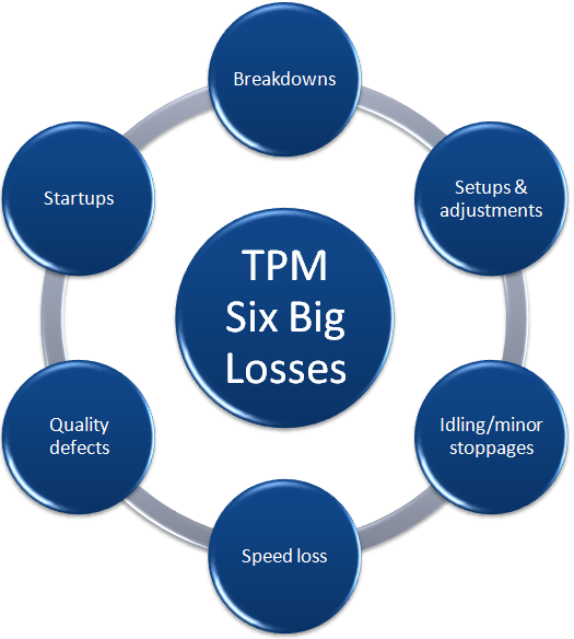 The Six Big Losses Of Tpm